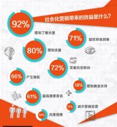 深圳營銷型網(wǎng)站建設(shè)講解SNS推廣的步驟