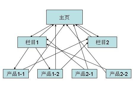 深圳網(wǎng)絡(luò)營(yíng)銷網(wǎng)站布局以及結(jié)構(gòu)應(yīng)該怎么布置？